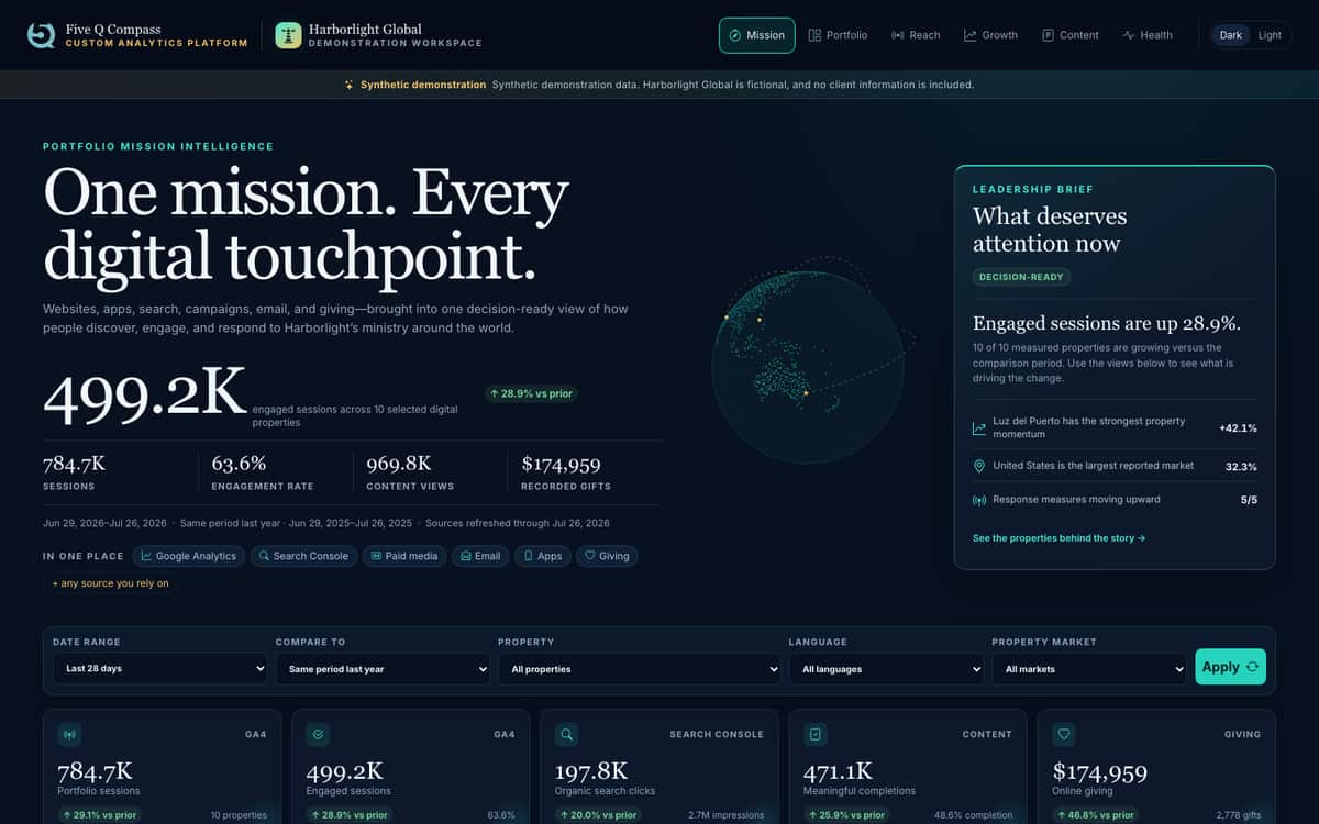 The Compass mission workspace: leadership brief, KPI strip with source stamps, and the reach globe