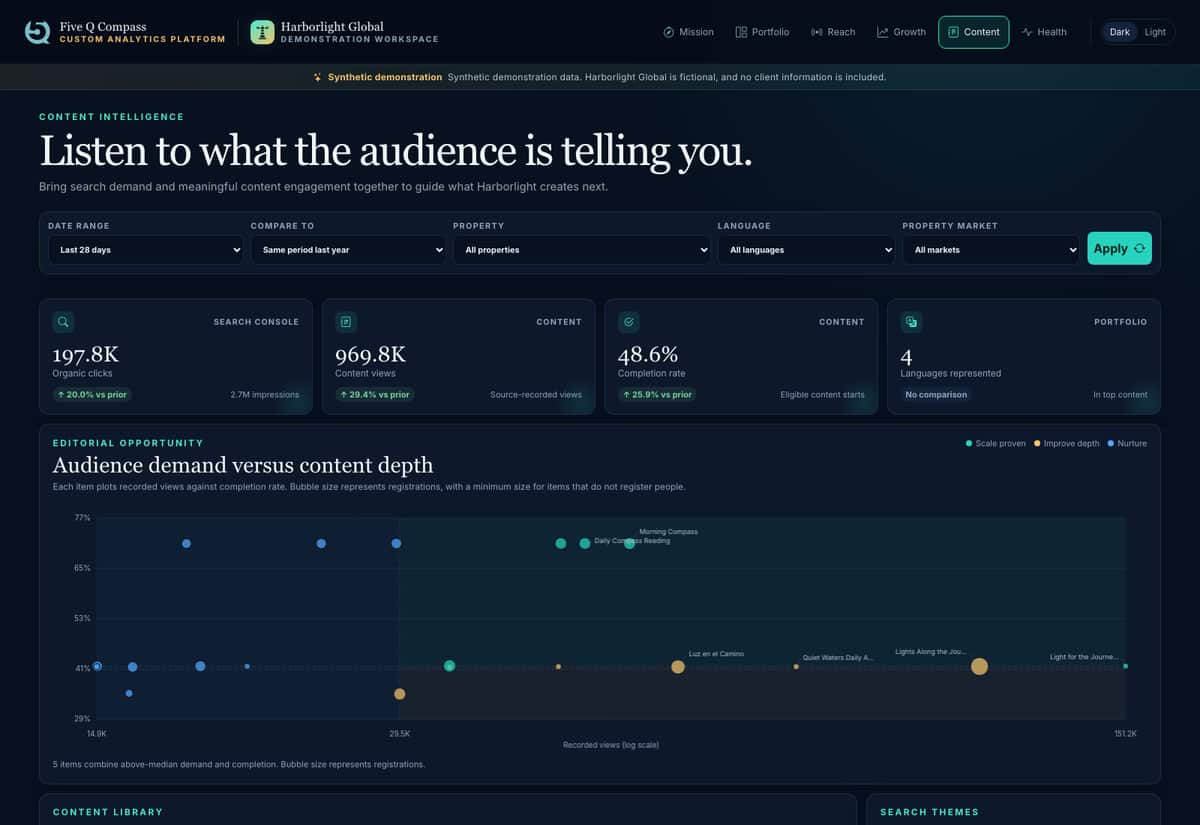 Compass content workspace: an opportunity matrix plotting views against completion rate