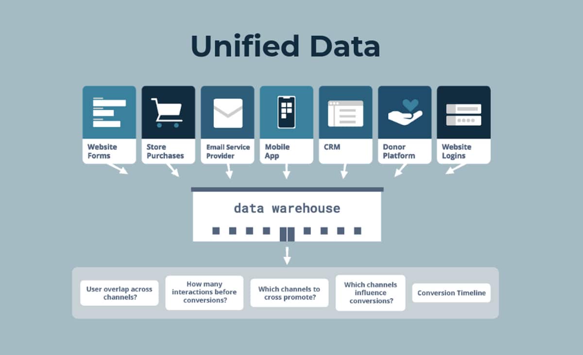 Unified Ministry Data